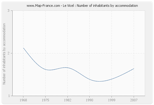 Le Vicel : Number of inhabitants by accommodation